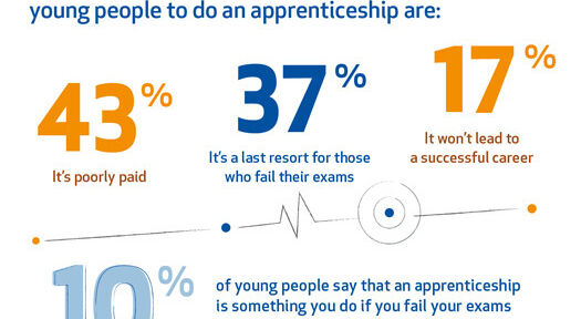 Apprenticeships hindered by lack of awareness